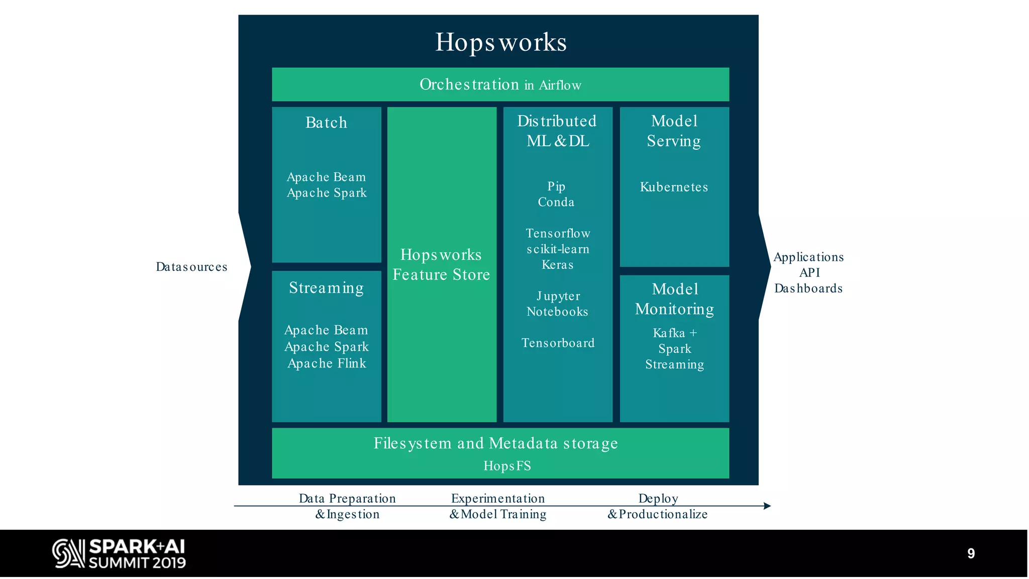 9 Datasources Applications API Dashboards Hopsworks Apache Beam Apache Spark Pip Conda Tensorflow scikit-learn Keras J upyter Notebooks Tensorboard Apache Beam Apache Spark Apache Flink Kubernetes Batch Distributed ML &DL Model Serving Hopsworks Feature Store Kafka + Spark Streaming Model Monitoring Orchestration in Airflow Data Preparation &Ingestion Experimentation &Model Training Deploy &Productionalize Streaming Filesystem and Metadata storage HopsFS 