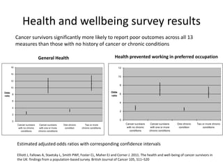 Health and wellbeing survey results
0
2
4
6
8
10
12
14
16
Cancer survivors
with no chronic
conditions
Cancer survivors
with one or more
chronic conditions
One chronic
condition
Two or more
chronic conditions
Odds
ratio
Estimated adjusted odds ratios with corresponding confidence intervals
Elliott J, Fallows A, Staetsky L, Smith PWF, Foster CL, Maher EJ and Corner J. 2011. The health and well-being of cancer survivors in
the UK: findings from a population-based survey. British Journal of Cancer 105, S11–S20
0
2
4
6
8
10
12
Cancer survivors
with no chronic
conditions
Cancer survivors
with one or more
chronic conditions
One chronic
condition
Two or more chronic
conditions
Odds
ratio
General Health Health prevented working in preferred occupation
Cancer survivors significantly more likely to report poor outcomes across all 13
measures than those with no history of cancer or chronic conditions
 