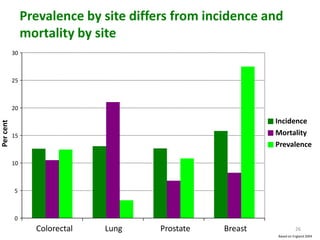 26
Prevalence by site differs from incidence and
mortality by site
0
5
10
15
20
25
30
Colorectal Lung Prostate Breast
Percent
Incidence
Mortality
Prevalence
Based on England 2004
 