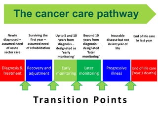 The cancer care pathway
Diagnosis &
Treatment
Recovery and
adjustment
Early
monitoring
End of life care
[Year 1 deaths]
Progressive
illness
Later
monitoring
Newly
diagnosed –
assumed need
of acute
sector care
Surviving the
first year –
assumed need
of rehabilitation
Up to 5 and 10
years from
diagnosis –
designated as
‘early
monitoring’
Incurable
disease but not
in last year of
life
End of life care
in last year
Beyond 10
years from
diagnosis –
designated
‘later
monitoring’
Transition Points
 