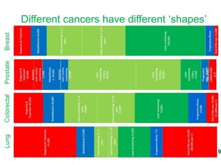 9
Different cancers have different „shapes‟
 