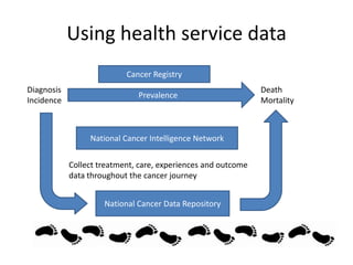 Using health service data
Diagnosis
Incidence
Death
Mortality
Prevalence
Collect treatment, care, experiences and outcome
data throughout the cancer journey
National Cancer Data Repository
Cancer Registry
National Cancer Intelligence Network
 