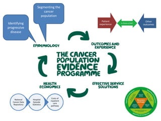 Costs of
inpatient
care
pathway
Hospital
Episode
Statistics
National
Cancer Data
Repository
Patient
experience
Other
outcomes
Is there a link?
Segmenting the
cancer
population
Identifying
progressive
disease
 