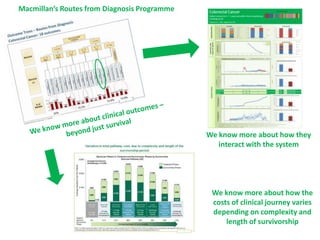 We know more about how they
interact with the system
We know more about how the
costs of clinical journey varies
depending on complexity and
length of survivorship
Macmillan’s Routes from Diagnosis Programme
 