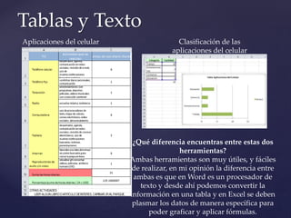Tablas y Texto
Aplicaciones del celular Clasificación de las
aplicaciones del celular
¿Qué diferencia encuentras entre estas dos
herramientas?
Ambas herramientas son muy útiles, y fáciles
de realizar, en mi opinión la diferencia entre
ambas es que en Word es un procesador de
texto y desde ahí podemos convertir la
información en una tabla y en Excel se deben
plasmar los datos de manera específica para
poder graficar y aplicar fórmulas.
 