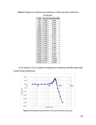 98
Tabla 5.1 Registro de mediciones de amplitud en el filtro paso-bajo a diferentes
frecuencias.
f (Hz) Vp (V) Ganancia (dB)
308 0.200 0.000
504 0.202 0.086
1000 0.198 -0.087
7760 0.205 0.214
10600 0.214 0.588
18600 0.249 1.903
20000 0.265 2.444
27500 0.382 5.621
29300 0.422 6.475
31200 0.458 7.187
32400 0.486 7.712
33400 0.478 7.568
36100 0.470 7.421
37700 0.438 6.799
41800 0.326 4.230
45100 0.255 2.110
50000 0.182 -0.843
60000 0.100 -6.021
75000 0.062 -10.243
100000 0.029 -16.848
156250 0.011 -24.883
En la Figura 5.12 se muestra la respuesta en frecuencia del filtro paso bajo
a partir de las mediciones.
-30.00
-25.00
-20.00
-15.00
-10.00
-5.00
0.00
5.00
10.00
100 1000 10000 100000 1000000
Frecuencia (Hz)
Ganancia(dB)
Figura 5.12 Respuesta experimental en frecuencia del filtro paso-bajo.
 