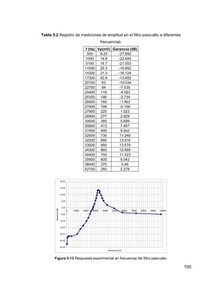 100
Tabla 5.2 Registro de mediciones de amplitud en el filtro paso-alto a diferentes
frecuencias.
f (Hz) Vp(mV) Ganancia (dB)
500 8.25 -27.692
1000 14.8 -22.645
5100 16.7 -21.553
11000 20.3 -19.892
14300 31.3 -16.124
17300 42.8 -13.402
20700 63 -10.034
22700 84 -7.535
24400 118 -4.583
25300 146 -2.734
26600 169 -1.463
27400 198 -0.109
27900 225 1.023
28900 277 2.829
30000 385 5.689
30800 473 7.467
31500 600 9.542
32000 730 11.246
32200 895 13.016
33000 955 13.579
34300 860 12.669
34400 745 11.423
35900 600 9.542
38400 375 5.46
42100 260 2.279
-30.00
-25.00
-20.00
-15.00
-10.00
-5.00
0.00
5.00
10.00
15.00
20.00
0 10000 20000 30000 40000 50000 60000 70000 80000 90000 100000
Frecuencia (Hz)
Ganancia(dB)
Figura 5.13 Respuesta experimental en frecuencia del filtro paso-alto.
 