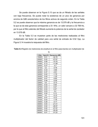 101
Se puede observar en la Figura 5.13 que se da un filtrado de las señales
con baja frecuencia. Se puede notar la existencia de un pico de ganancia por
encima de 0dB característico de los filtros activos de segundo orden. En la Tabla
5.2 se puede observar que la máxima ganancia es de 13.579 dB y la frecuencia a
la que se da esta ganancia corresponde a 33 KHz, un valor cercano a 32 768 Hz,
por lo que el filtro además del filtrado aumenta la potencia de la señal de oscilador
en 13.579 dB.
En la Tabla 5.3 se muestran parte de las mediciones realizadas al filtro
multiplicador del factor de calidad para una señal de entrada de 0.52 Vpp. La
Figura 5.14 muestra la respuesta del filtro.
Tabla 5.3 Registro de mediciones de amplitud en el filtro paso-banda con multiplicador de
Q.
f (Hz) Vp(mV) Ganancia (dB)
10000 0.01 -32.76
20000 0.02 -27.97
30000 0.08 -15.76
31000 0.13 -11.99
32000 0.27 -5.7
32100 0.3 -4.78
32200 0.33 -3.86
32300 0.37 -2.91
32400 0.42 -1.78
32450 0.44 -1.29
32500 0.47 -0.85
32550 0.48 -0.58
32600 0.5 -0.15
32650 0.52 0.08
32700 0.53 0.27
32750 0.53 0.27
32800 0.53 0.2
32850 0.52 0.13
32900 0.5 -0.15
33000 0.47 -0.72
33100 0.42 -1.78
33500 0.28 -5.17
40000 0.04 -21.51
50000 0.02 -26.97
60000 0.02 -27.97
80000 0.02 -30.28
90000 0.01 -31.22
 