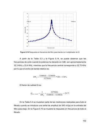 102
-40
-35
-30
-25
-20
-15
-10
-5
0
5
10
10000.00 100000.00
Frecuencia (Hz)
Ganancia(dB)
Figura 5.14 Respuesta en frecuencia del filtro paso-banda con multiplicador de Q.
A partir de la Tabla 5.3 y la Figura 5.14, se puede observar que las
frecuencias de corte cuando la potencia ha decaído en 3dB, son aproximadamente
32.3 KHz y 33.4 KHz, mientras que la frecuencia central corresponde a 32.75 KHz
por lo que el ancho de banda relativo es:
%36.3100*
32750
3230033400
% =
−
=
Hz
HzHz
BW
El factor de calidad Q es:
77.29
3230033400
327501
=
−
==−
HzHz
Hz
BW
Q
R
bandapaso
En la Tabla 5.4 se muestran parte de las mediciones realizadas para todo el
filtrado cuando se introduce una señal de amplitud de 545 mVpp en la entrada del
filtro paso-bajo. En la Figura 5.15 se muestra la respuesta en frecuencia de todo el
filtrado.
 