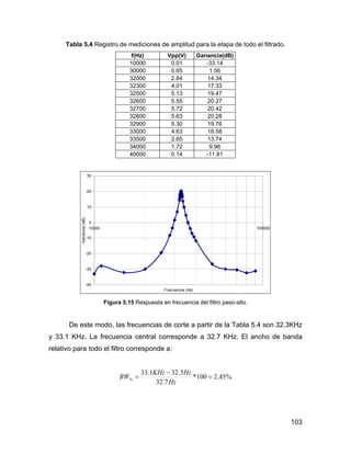 103
Tabla 5.4 Registro de mediciones de amplitud para la etapa de todo el filtrado.
f(Hz) Vpp(V) Ganancia(dB)
10000 0.01 -33.14
30000 0.65 1.56
32000 2.84 14.34
32300 4.01 17.33
32500 5.13 19.47
32600 5.55 20.27
32700 5.72 20.42
32800 5.63 20.28
32900 5.30 19.76
33000 4.63 18.58
33500 2.65 13.74
34000 1.72 9.98
40000 0.14 -11.81
-40
-30
-20
-10
0
10
20
30
10000 100000
Frecuencia (Hz)
Ganancia(dB)
Figura 5.15 Respuesta en frecuencia del filtro paso-alto.
De este modo, las frecuencias de corte a partir de la Tabla 5.4 son 32.3KHz
y 33.1 KHz. La frecuencia central corresponde a 32.7 KHz. El ancho de banda
relativo para todo el filtro corresponde a:
%45.2100*
7.32
3.321.33
% =
−
=
Hz
HzKHz
BW
 