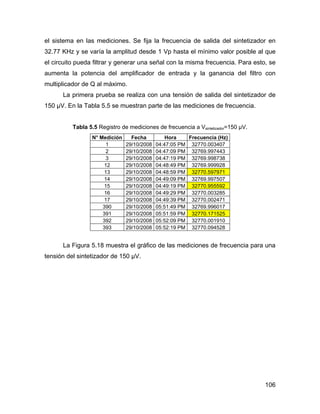 106
el sistema en las mediciones. Se fija la frecuencia de salida del sintetizador en
32.77 KHz y se varía la amplitud desde 1 Vp hasta el mínimo valor posible al que
el circuito pueda filtrar y generar una señal con la misma frecuencia. Para esto, se
aumenta la potencia del amplificador de entrada y la ganancia del filtro con
multiplicador de Q al máximo.
La primera prueba se realiza con una tensión de salida del sintetizador de
150 µV. En la Tabla 5.5 se muestran parte de las mediciones de frecuencia.
Tabla 5.5 Registro de mediciones de frecuencia a Vsintetizador=150 µV.
N° Medición Fecha Hora Frecuencia (Hz)
1 29/10/2008 04:47:05 PM 32770.003407
2 29/10/2008 04:47:09 PM 32769.997443
3 29/10/2008 04:47:19 PM 32769.998738
12 29/10/2008 04:48:49 PM 32769.999928
13 29/10/2008 04:48:59 PM 32770.597971
14 29/10/2008 04:49:09 PM 32769.997507
15 29/10/2008 04:49:19 PM 32770.955592
16 29/10/2008 04:49:29 PM 32770.003285
17 29/10/2008 04:49:39 PM 32770.002471
390 29/10/2008 05:51:49 PM 32769.996017
391 29/10/2008 05:51:59 PM 32770.171525
392 29/10/2008 05:52:09 PM 32770.001910
393 29/10/2008 05:52:19 PM 32770.094528
La Figura 5.18 muestra el gráfico de las mediciones de frecuencia para una
tensión del sintetizador de 150 µV.
 