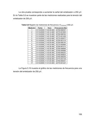 108
La otra prueba corresponde a aumentar la señal del sintetizador a 250 µV.
En la Tabla 5.6 se muestran parte de las mediciones realizadas para la tensión del
sintetizador de 250 µV.
Tabla 5.6 Registro de mediciones de frecuencia a Vsintetizador=250 µV.
Medición Fecha Hora Frecuencia (Hz)
1 31/10/2008 11:40:09 AM 32769.998307
2 31/10/2008 11:40:12 AM 32770.001800
3 31/10/2008 11:40:16 AM 32769.998764
4 31/10/2008 11:40:19 AM 32770.001228
5 31/10/2008 11:40:22 AM 32770.000477
6 31/10/2008 11:40:26 AM 32769.997319
7 31/10/2008 11:40:29 AM 32769.998145
8 31/10/2008 11:40:33 AM 32770.000994
9 31/10/2008 11:40:36 AM 32769.997273
10 31/10/2008 11:40:39 AM 32769.998688
11 31/10/2008 11:40:43 AM 32769.999988
12 31/10/2008 11:40:46 AM 32769.999252
13 31/10/2008 11:40:50 AM 32769.999834
14 31/10/2008 11:40:53 AM 32769.999259
15 31/10/2008 11:40:56 AM 32770.003138
16 31/10/2008 11:41:00 AM 32769.999301
17 31/10/2008 11:41:03 AM 32770.001227
La Figura 5.19 muestra el gráfico de las mediciones de frecuencia para una
tensión del sintetizador de 250 µV.
 