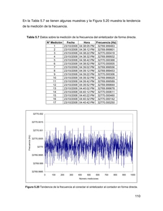 110
En la Tabla 5.7 se tienen algunas muestras y la Figura 5.20 muestra la tendencia
de la medición de la frecuencia.
Tabla 5.7 Datos sobre la medición de la frecuencia del sintetizador de forma directa.
N° Medición Fecha Hora Frecuencia (Hz)
1 23/10/2008 04:38:05 PM 32769.999463
2 23/10/2008 04:38:12 PM 32769.999801
3 23/10/2008 04:38:22 PM 32770.000418
4 23/10/2008 04:38:32 PM 32769.999932
5 23/10/2008 04:38:42 PM 32770.000368
6 23/10/2008 04:38:52 PM 32770.000005
7 23/10/2008 04:39:02 PM 32769.999556
8 23/10/2008 04:39:12 PM 32769.999453
9 23/10/2008 04:39:22 PM 32770.000306
10 23/10/2008 04:39:32 PM 32769.999029
11 23/10/2008 04:39:42 PM 32769.999589
12 23/10/2008 04:39:52 PM 32769.999844
13 23/10/2008 04:40:02 PM 32769.999678
14 23/10/2008 04:40:12 PM 32770.000611
15 23/10/2008 04:40:22 PM 32770.000460
16 23/10/2008 04:40:32 PM 32770.000142
17 23/10/2008 04:40:42 PM 32770.000250
32769.9985
32769.999
32769.9995
32770
32770.0005
32770.001
32770.0015
32770.002
0 100 200 300 400 500 600 700 800 900 1000
Número mediciones
Frecuencia(Hz)
Figura 5.20 Tendencia de la frecuencia al conectar el sintetizador al contador en forma directa.
 