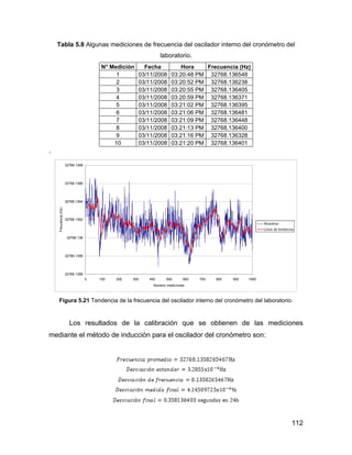112
Tabla 5.8 Algunas mediciones de frecuencia del oscilador interno del cronómetro del
laboratorio.
N° Medición Fecha Hora Frecuencia (Hz)
1 03/11/2008 03:20:48 PM 32768.136548
2 03/11/2008 03:20:52 PM 32768.136238
3 03/11/2008 03:20:55 PM 32768.136405
4 03/11/2008 03:20:59 PM 32768.136371
5 03/11/2008 03:21:02 PM 32768.136395
6 03/11/2008 03:21:06 PM 32768.136481
7 03/11/2008 03:21:09 PM 32768.136448
8 03/11/2008 03:21:13 PM 32768.136400
9 03/11/2008 03:21:16 PM 32768.136328
10 03/11/2008 03:21:20 PM 32768.136401
.
32768.1356
32768.1358
32768.136
32768.1362
32768.1364
32768.1366
32768.1368
0 100 200 300 400 500 600 700 800 900 1000
Número mediciones
Frecuencia(Hz)
Figura 5.21 Tendencia de la frecuencia del oscilador interno del cronómetro del laboratorio.
Los resultados de la calibración que se obtienen de las mediciones
mediante el método de inducción para el oscilador del cronómetro son:
 