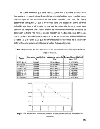 113
Se puede observar que este método puede dar a conocer el valor de la
frecuencia (y por consiguiente la desviación medida final) en unas cuantas horas,
mientras que el método manual se necesitan mínimo cinco días. Se puede
observar en la Figura 5.21 que la frecuencia tiene una especie de deriva además
del ruido que inserta el circuito, o sea que la frecuencia tiende a variar para
periodos de tiempo de días. Por lo anterior es importante informar en el reporte de
calibración la fecha y la hora en que se realizan las mediciones. Para corroborar
que el oscilador efectivamente posee una deriva de frecuencia, se puede observar
la Tabla 5.9 y la Figura 5.22, que muestran resultados relevantes de la calibración
del cronómetro mediante el método manual en fechas anteriores.
Tabla 5.9 Resultados de otras calibraciones del cronómetro del laboratorio mediante el
método manual.
Fecha
Desviación medida final
(%)
Frecuencia promedio
(Hz)
Desviación medida final
(s en 24 h)
2007-12-18 0.00045 32768.14908 0.39308406
2008-01-07 0.00044 32768.14349 0.37834745
2008-01-17 0.00041 32768.13477 0.3553637
2008-02-08 0.00047 32768.15352 0.40480088
2008-03-04 0.00046 32768.15019 0.39601155
2008-04-10 0.00044 32768.14502 0.38238787
2008-05-27 0.00043 32768.13993 0.36896587
2008-07-04 0.00042 32768.13752 0.36260438
32768.13
32768.135
32768.14
32768.145
32768.15
32768.155
2007-11-14
2008-01-03
2008-02-22
2008-04-12
2008-06-01
2008-07-21
Figura 5.22 Tendencia de frecuencias promedio de otras calibraciones del cronómetro del
laboratorio.
 