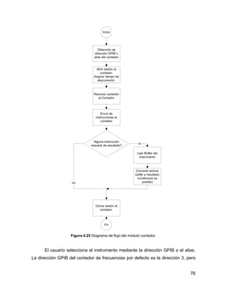 76
Obtención de
dirección GPIB o
alias del contador
Abrir sesión al
contador.
Asignar tiempo de
desconexión.
Reiniciar conexión
al Contador
Envío de
instrucciones al
contador
Alguna instrucción
requiere de resultado?
Leer Buffer del
instrumento
Cerrar sesión al
contador.
sí
Convertir lectura
buffer a resultado
numérico(si es
posible)no
Fin
Inicio
Figura 4.25 Diagrama de flujo del módulo contador.
El usuario selecciona el instrumento mediante la dirección GPIB o el alias.
La dirección GPIB del contador de frecuencias por defecto es la dirección 3, pero
 