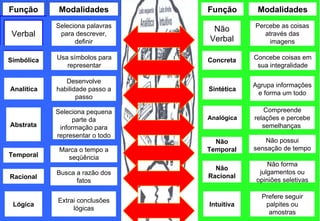 Função Modalidades Função Modalidades Verbal Seleciona palavras para descrever, definir Simbólica Usa símbolos para representar Analítica Abstrata Temporal Racional Lógica Desenvolve habilidade passo a passo Seleciona pequena parte da informação para representar o todo Marca o tempo a seqüência Busca a razão dos fatos Extrai conclusões lógicas Não Verbal Percebe as coisas através das imagens Concreta Concebe coisas em sua integralidade Sintética Analógica Não Temporal Não Racional Intuitiva Agrupa informações e forma um todo Compreende relações e percebe semelhanças  Não possui sensação de tempo Não forma julgamentos ou opiniões seletivas Prefere seguir palpites ou amostras 