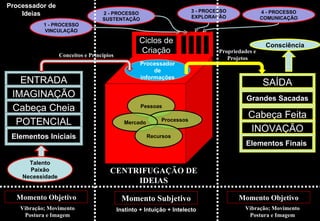 Talento Paixão Necessidade ENTRADA IMAGINAÇÃO Cabeça Cheia POTENCIAL Elementos Iniciais SAÍDA Grandes Sacadas Cabeça Feita INOVAÇÃO Elementos Finais  Consciência Conceitos e Princípios Propriedades e Projetos Ciclos de Criação 1 2 3 4 Processador de informações Pessoas Processos Mercado Recursos CENTRIFUGAÇÃO DE IDEIAS 1 - PROCESSO VINCULAÇÃO 2 - PROCESSO SUSTENTAÇÃO 3 - PROCESSO EXPLORAÇÃO 4 - PROCESSO COMUNICAÇÃO Momento Objetivo Momento Subjetivo Momento Objetivo Vibração; Movimento Postura e Imagem Instinto + Intuição + Intelecto Vibração; Movimento Postura e Imagem Processador de Ideias 