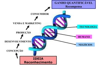 IDEIA Reconhecimento GANHO QUANTIFICÁVEL Recompensa TECNOLOGIA HUMANO NEGÓCIOS CONCEPÇÃO DESENVOLVIMENTO PRODUÇÃO VENDA E MARKETING CONSUMIDOR 