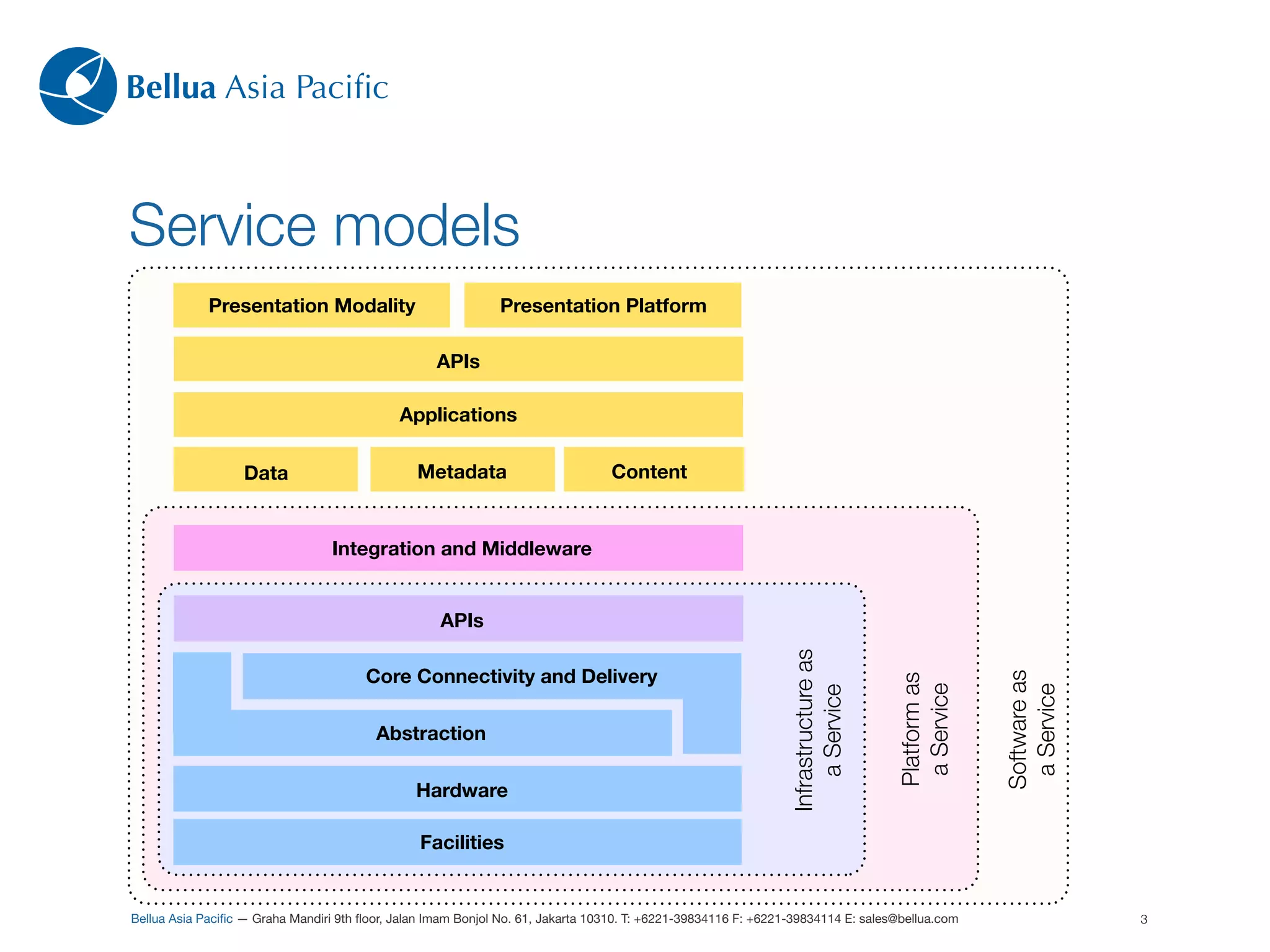 Bellua Asia Paciﬁc



Service models
             Presentation Modality                            Presentation Platform

                                                    APIs

                                             Applications

                   Data                         Metadata                         Content


                                  Integration and Middleware


                                                    APIs




                                                                                                                Infrastructure as
                                        Core Connectivity and Delivery




                                                                                                                                                  Software as
                                                                                                                                    Platform as
                                                                                                                                     a Service



                                                                                                                                                   a Service
                                                                                                                    a Service
                                         Abstraction

                                                Hardware

                                                 Facilities


Bellua Asia Paciﬁc — Graha Mandiri 9th ﬂoor, Jalan Imam Bonjol No. 61, Jakarta 10310. T: +6221-39834116 F: +6221-39834114 E: sales@bellua.com                   3
 