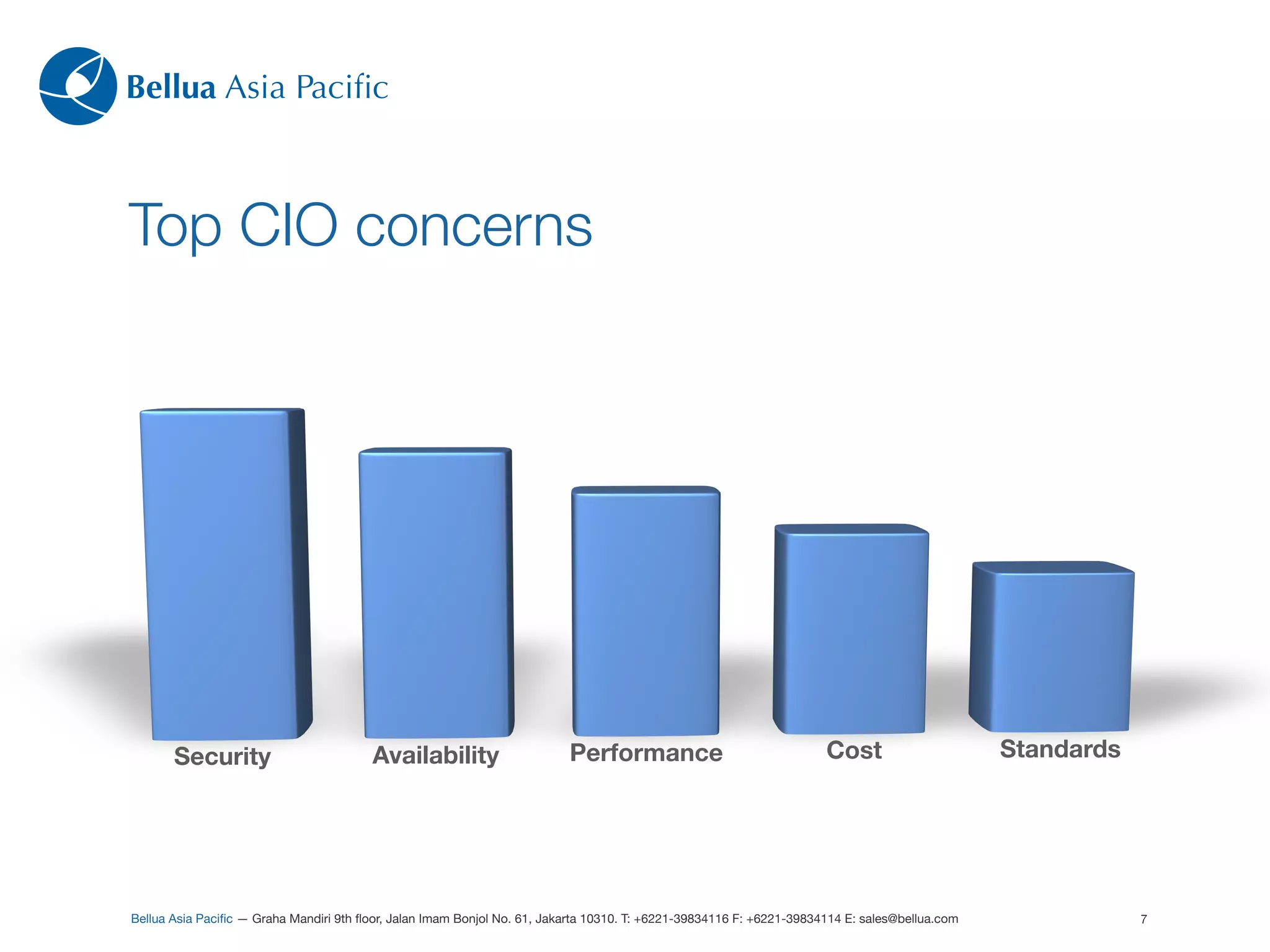 Bellua Asia Paciﬁc



Top CIO concerns




       Security                          Availability                     Performance                                 Cost                      Standards




Bellua Asia Paciﬁc — Graha Mandiri 9th ﬂoor, Jalan Imam Bonjol No. 61, Jakarta 10310. T: +6221-39834116 F: +6221-39834114 E: sales@bellua.com               7
 