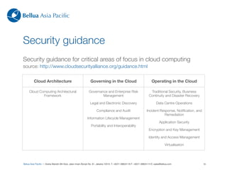 Bellua Asia Paciﬁc



Security guidance
Security guidance for critical areas of focus in cloud computing
source: http://www.cloudsecurityalliance.org/guidance.html


         Cloud Architecture                                    Governing in the Cloud                                     Operating in the Cloud

     Cloud Computing Architectural                            Governance and Enterprise Risk                            Traditional Security, Business
             Framework                                                Management                                       Continuity and Disaster Recovery

                                                               Legal and Electronic Discovery                                 Data Centre Operations

                                                                     Compliance and Audit                            Incident Response, Notiﬁcation, and
                                                                                                                                Remediation
                                                            Information Lifecycle Management
                                                                                                                                 Application Security
                                                                Portability and Interoperability
                                                                                                                       Encryption and Key Management

                                                                                                                       Identity and Access Management

                                                                                                                                      Virtualisation




Bellua Asia Paciﬁc — Graha Mandiri 9th ﬂoor, Jalan Imam Bonjol No. 61, Jakarta 10310. T: +6221-39834116 F: +6221-39834114 E: sales@bellua.com              16
 