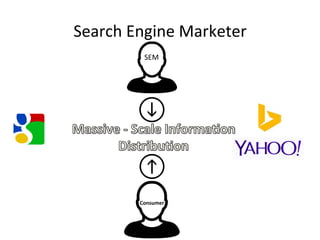 Search	
  Engine	
  Marketer	
  
SEM	
  
Consumer	
  
 