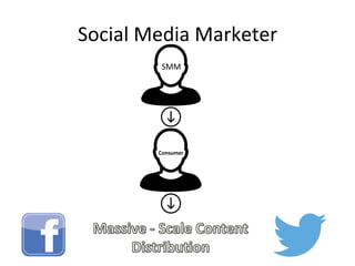 Social	
  Media	
  Marketer	
  
SMM	
  
Consumer	
  
 