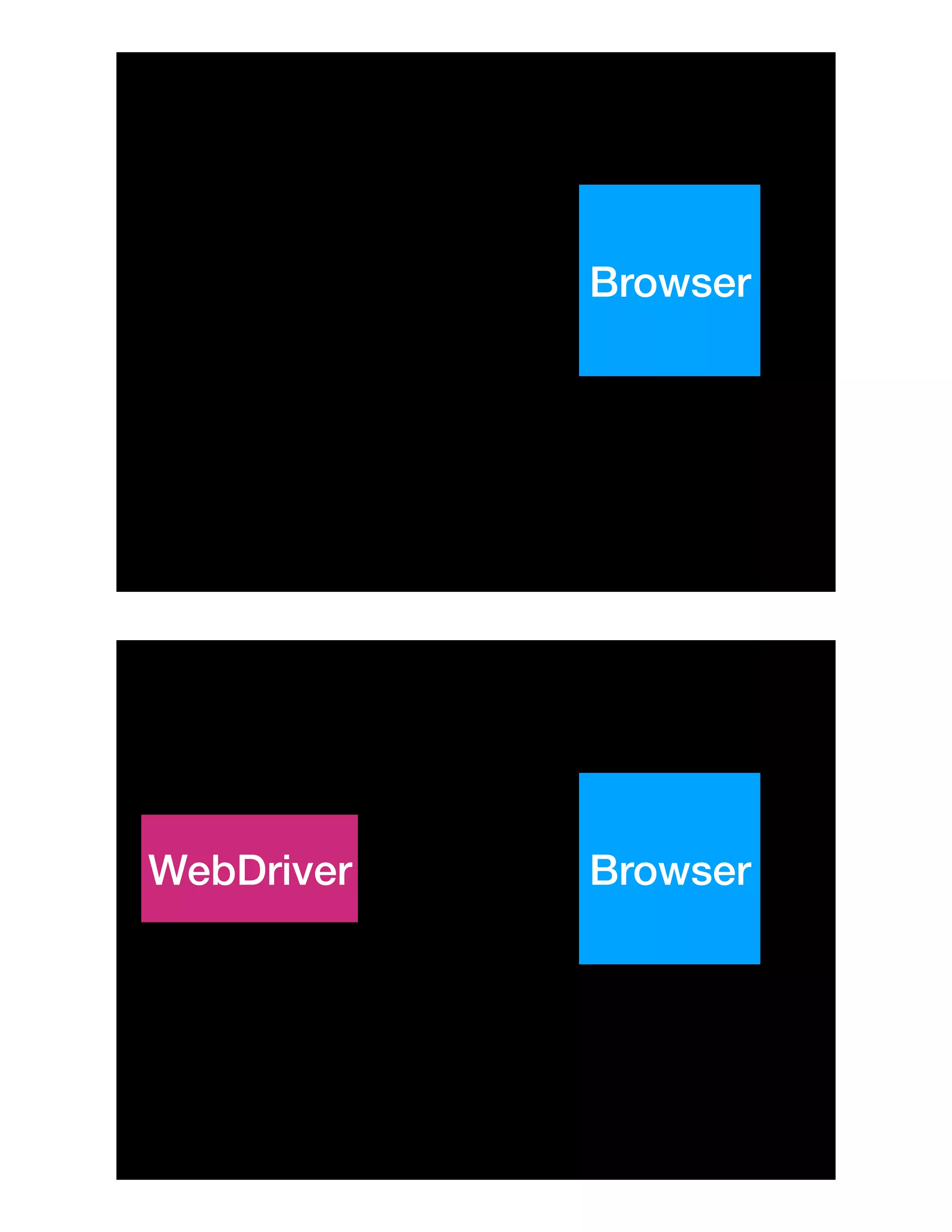 Browser
BrowserWebDriver
 