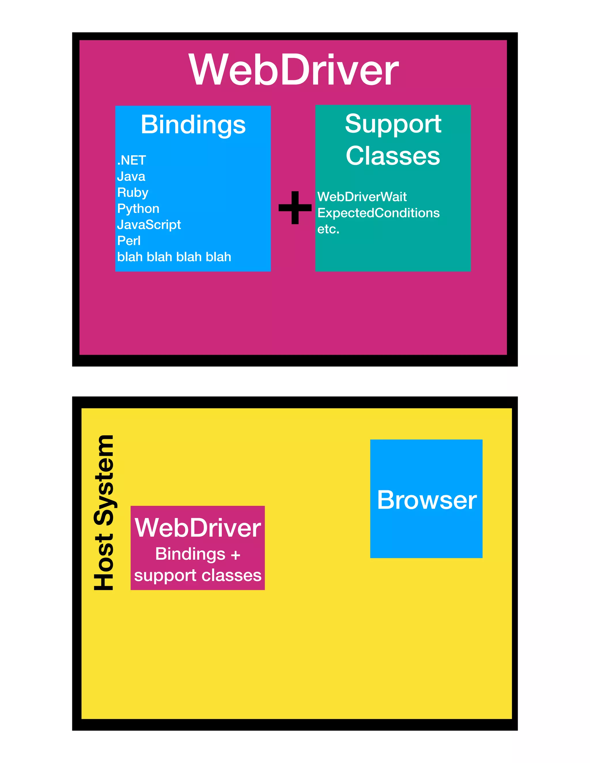 WebDriver
Bindings Support
Classes.NET
Java
Ruby
Python
JavaScript
Perl
blah blah blah blah
WebDriverWait
ExpectedConditions
etc.
+
HostSystem
Browser
WebDriver
Bindings +
support classes
 