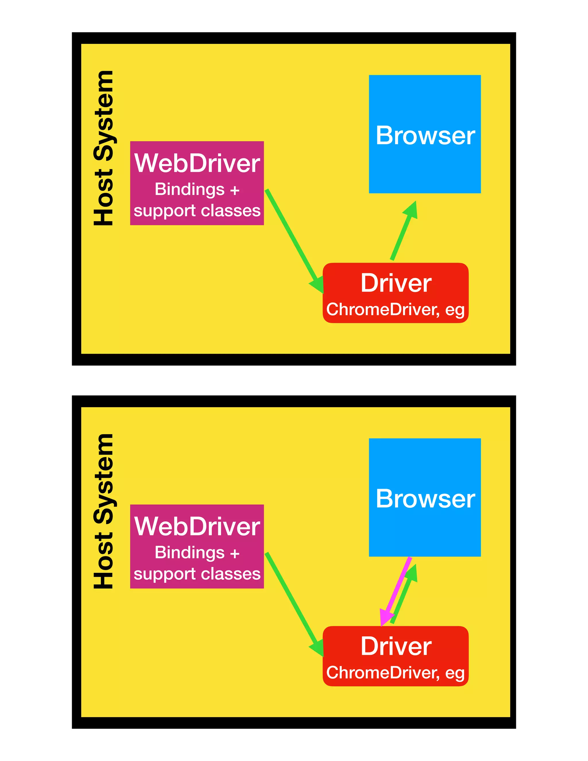 HostSystem
Browser
WebDriver
Bindings +
support classes
Driver
ChromeDriver, eg
HostSystem
Browser
WebDriver
Bindings +
support classes
Driver
ChromeDriver, eg
 