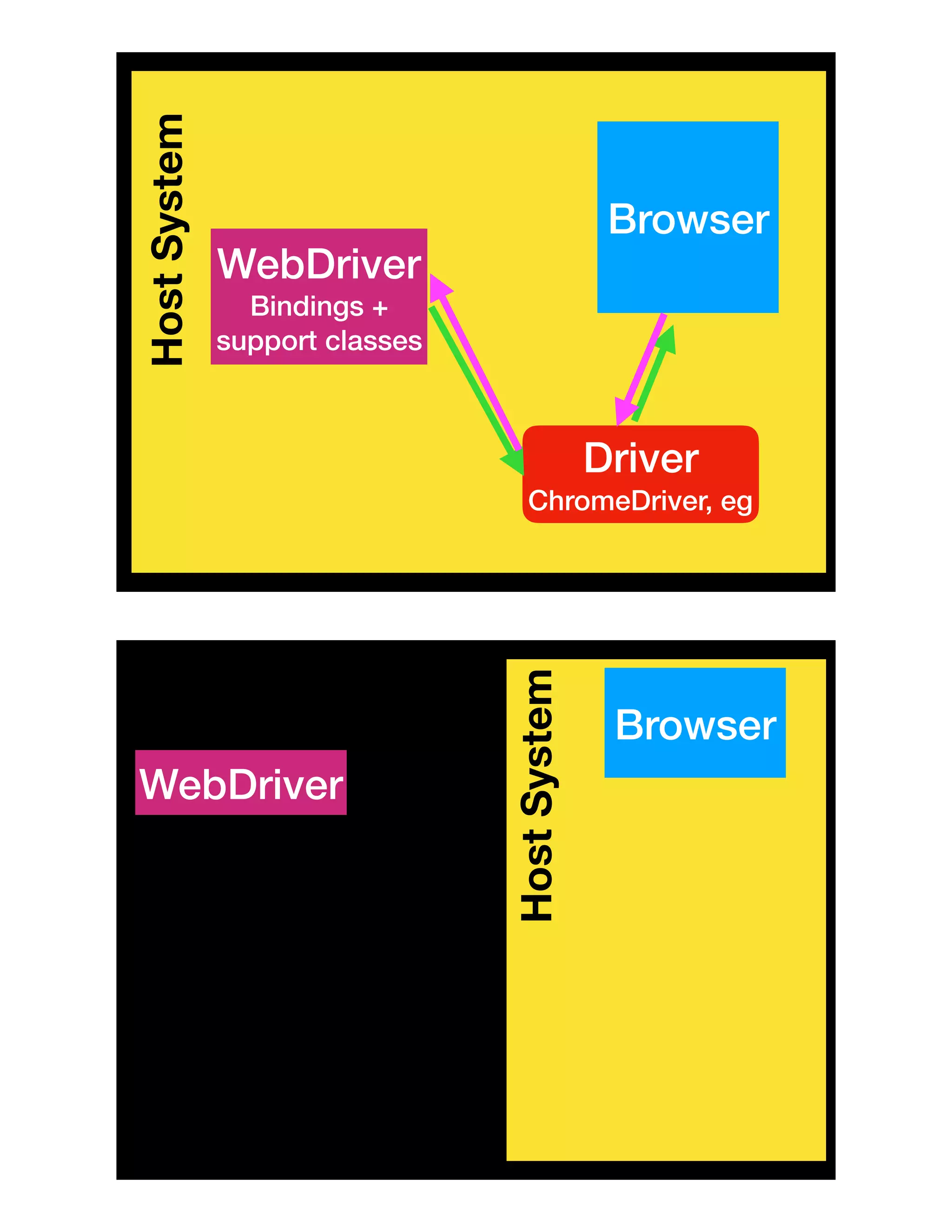HostSystem
Browser
WebDriver
Bindings +
support classes
Driver
ChromeDriver, eg
HostSystem
Browser
WebDriver
 