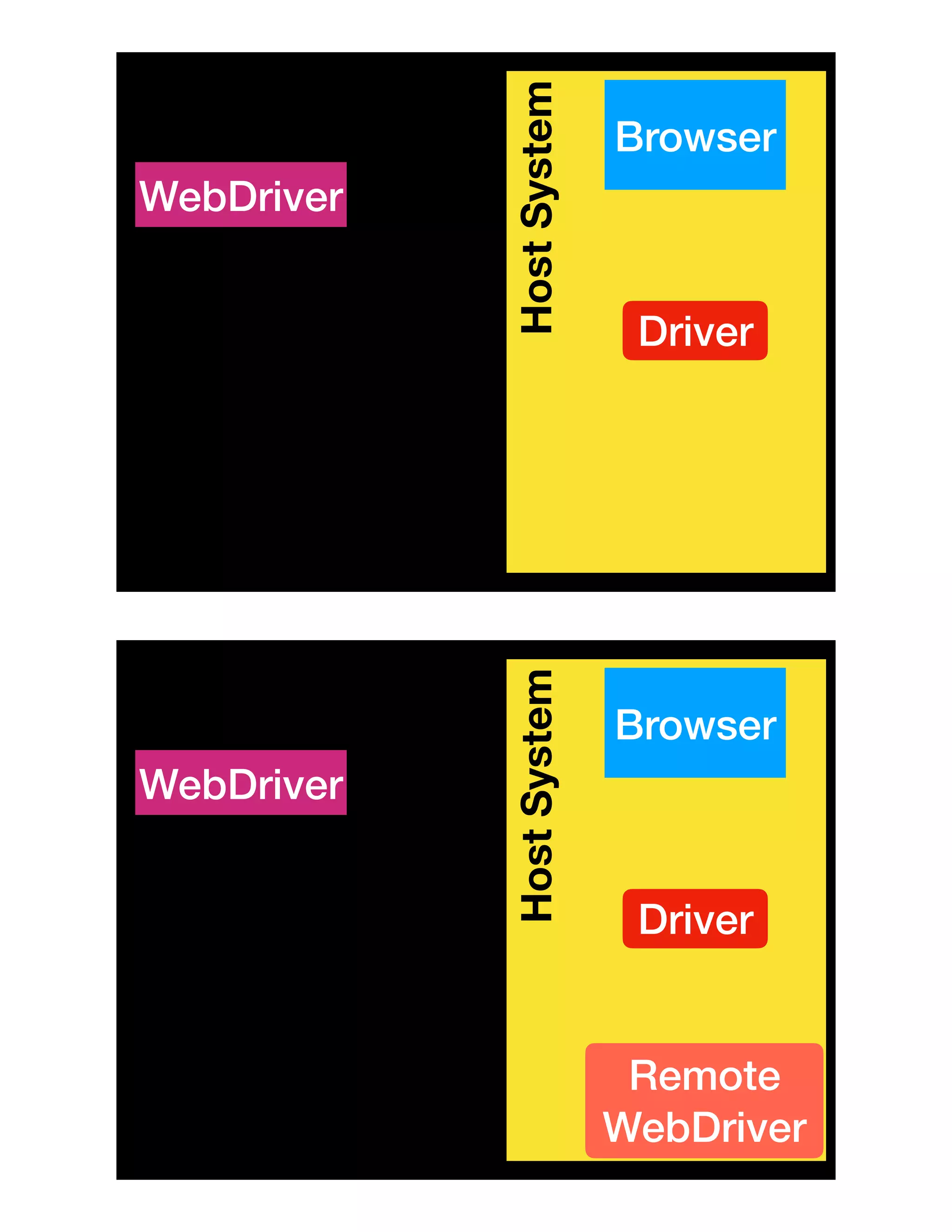 HostSystem
Browser
WebDriver
Driver
HostSystem
Browser
WebDriver
Driver
Remote
WebDriver
 