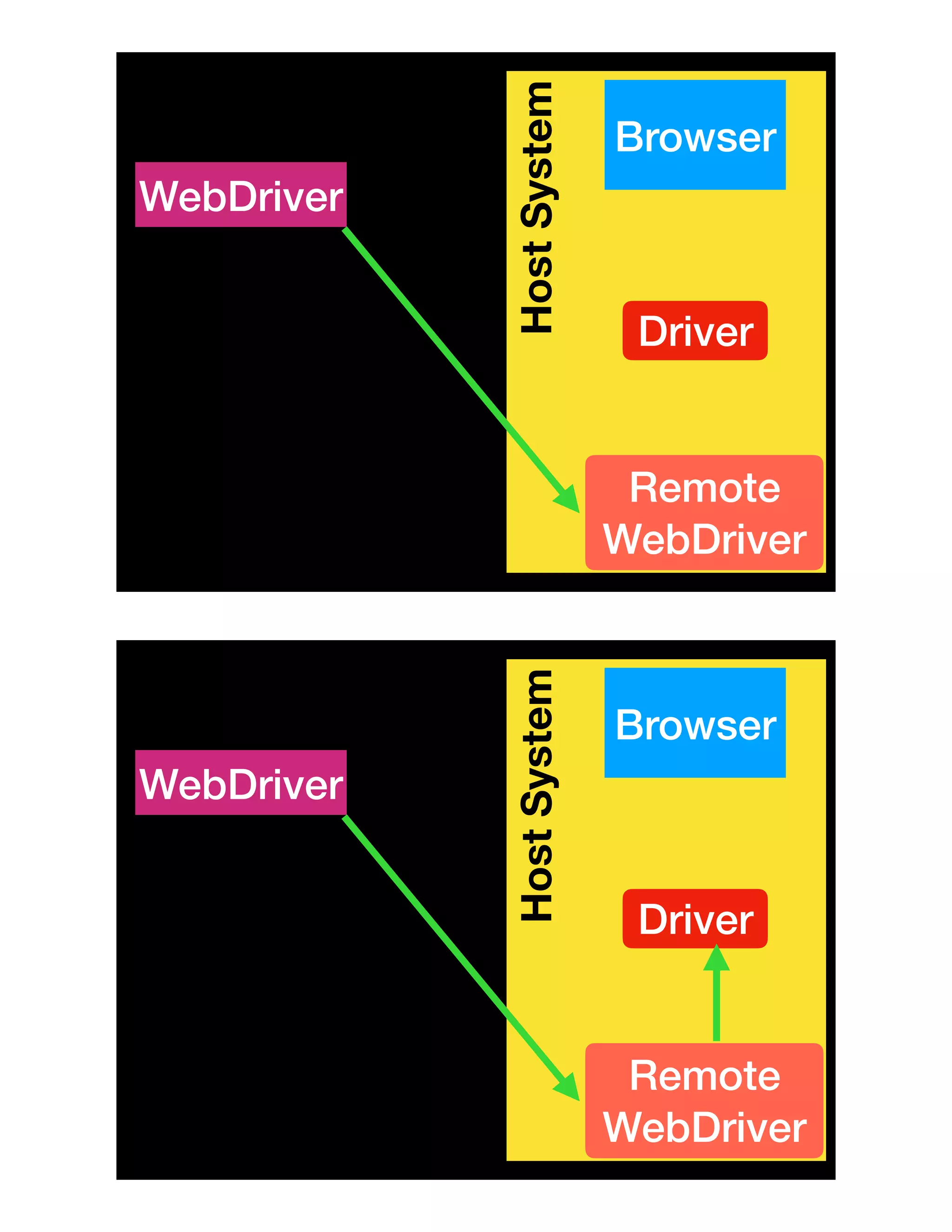HostSystem
Browser
WebDriver
Driver
Remote
WebDriverHostSystem
Browser
WebDriver
Driver
Remote
WebDriver
 