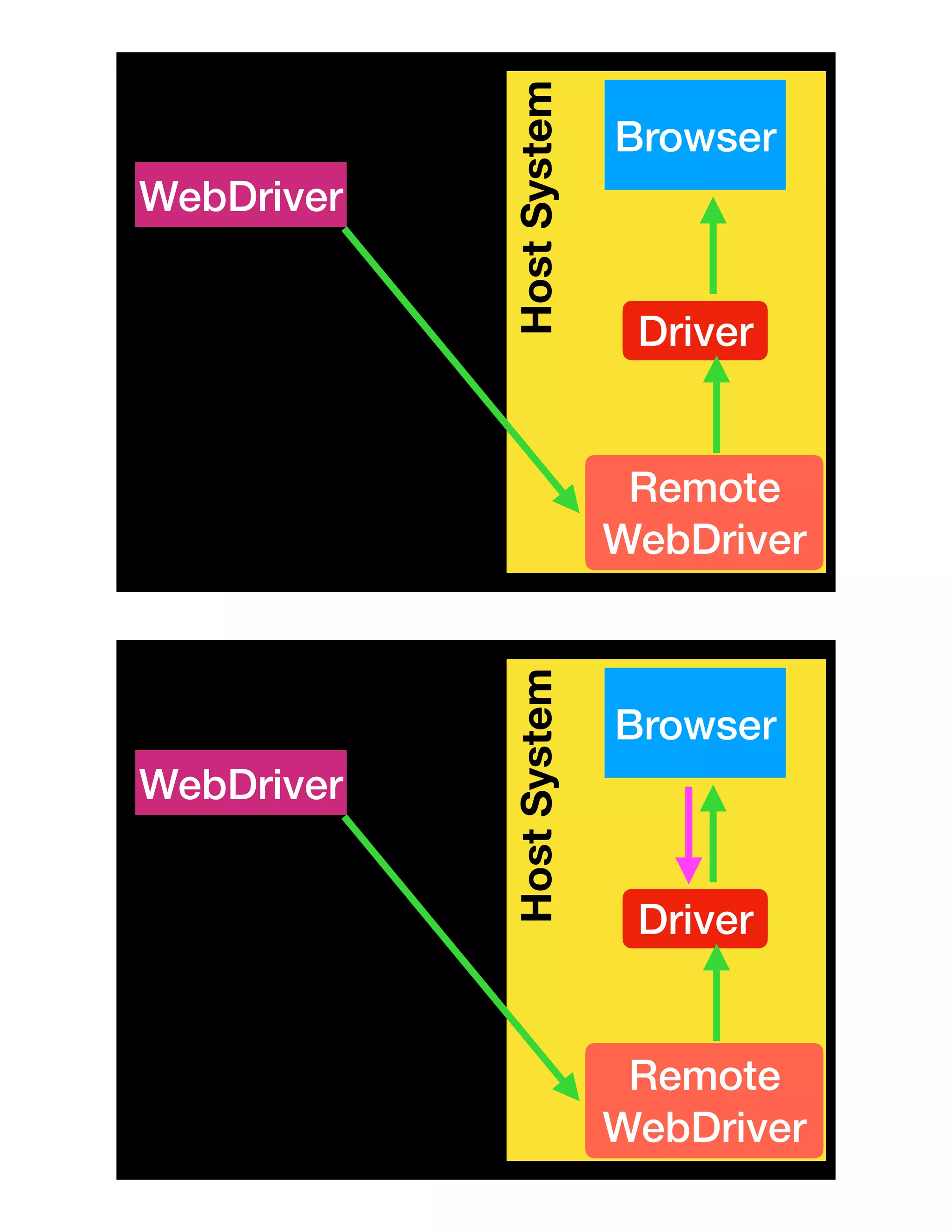 HostSystem
Browser
WebDriver
Driver
Remote
WebDriverHostSystem
Browser
WebDriver
Driver
Remote
WebDriver
 