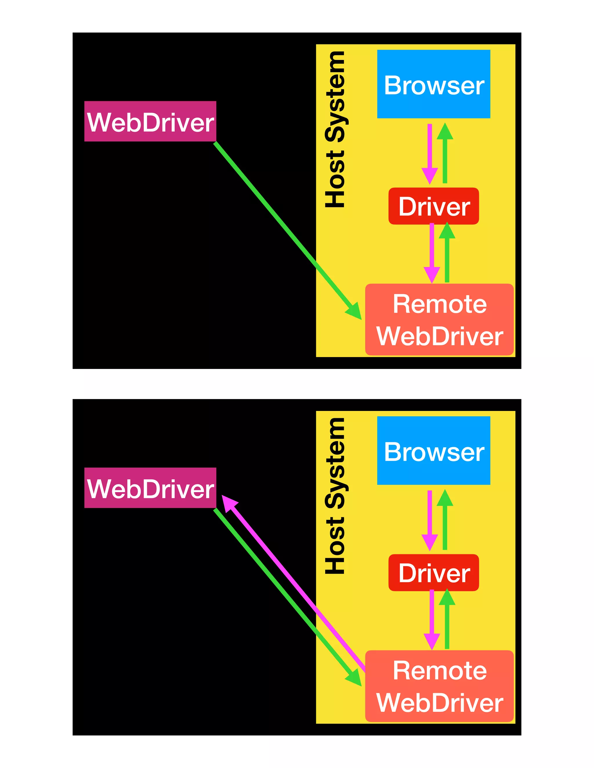 HostSystem
Browser
WebDriver
Driver
Remote
WebDriverHostSystem
Browser
WebDriver
Driver
Remote
WebDriver
 
