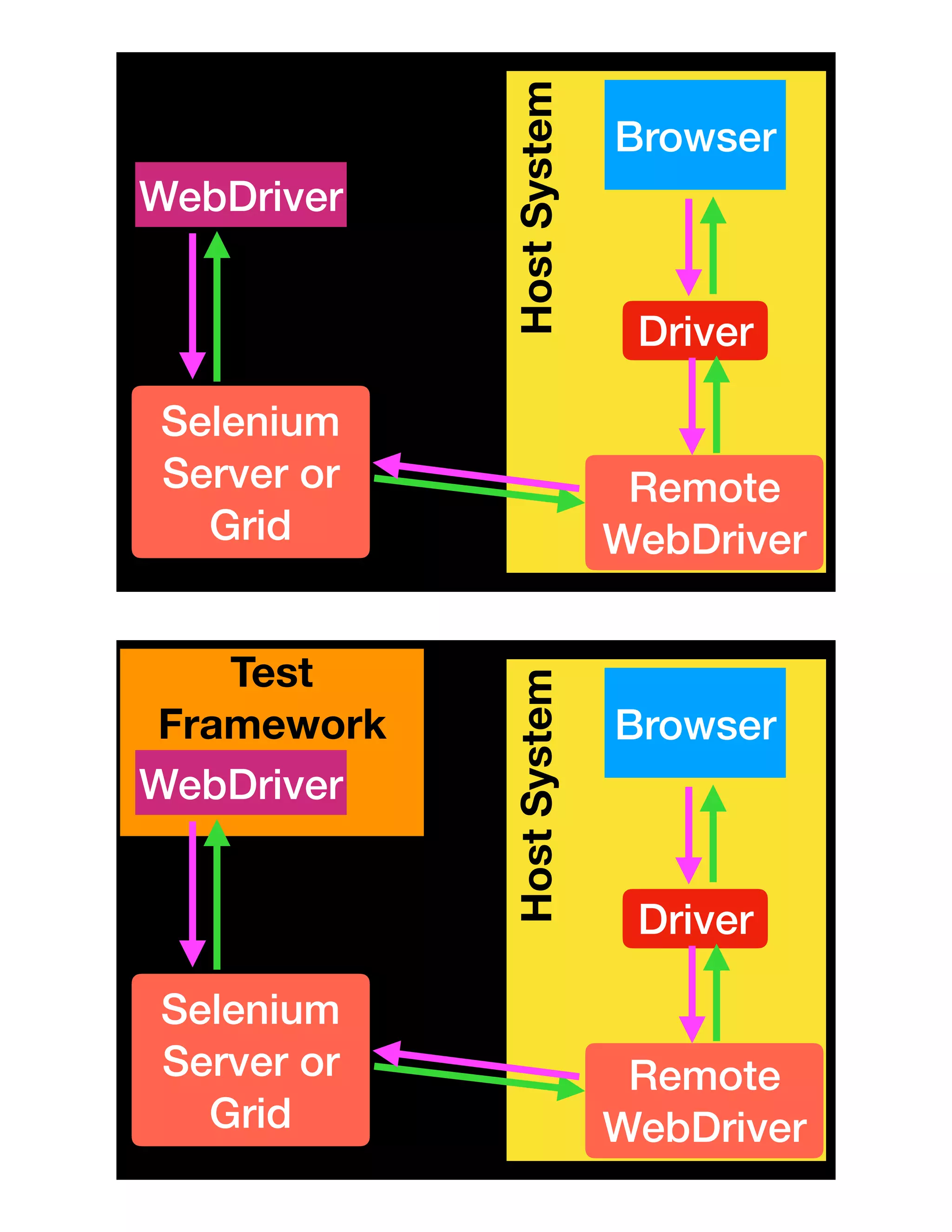 HostSystem
WebDriver
Selenium
Server or
Grid HostSystem
Browser
Driver
Remote
WebDriverHostSystem
Browser
Driver
Remote
WebDriver
Test
Framework
WebDriver
Selenium
Server or
Grid
 