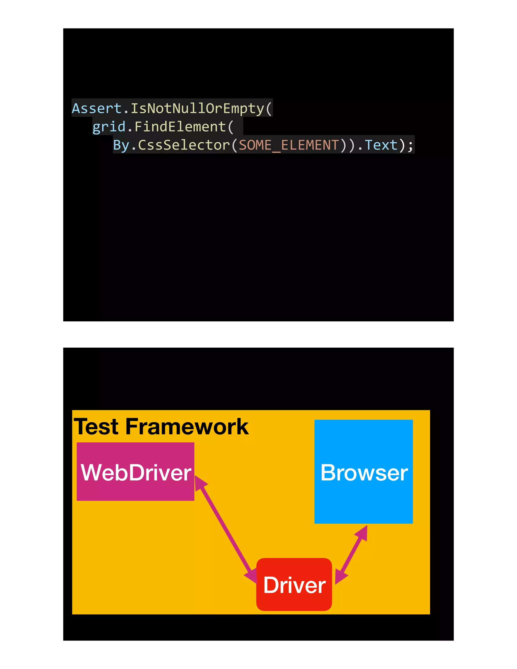 Assert.IsNotNullOrEmpty(	
grid.FindElement(	
By.CssSelector(SOME_ELEMENT)).Text);
Test Framework
BrowserWebDriver
Driver
 