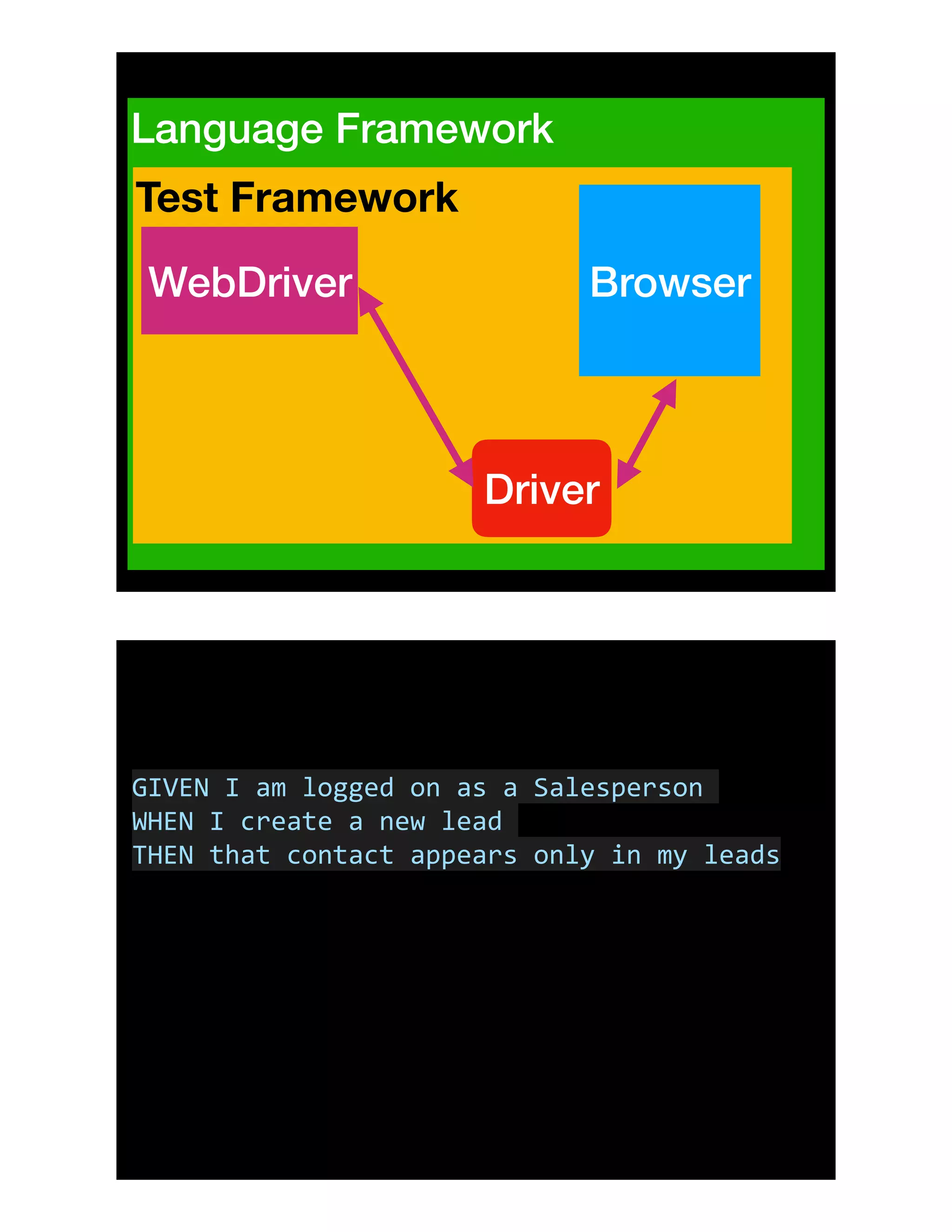 Language Framework
Test Framework
BrowserWebDriver
Driver
GIVEN	I	am	logged	on	as	a	Salesperson	
WHEN	I	create	a	new	lead	
THEN	that	contact	appears	only	in	my	leads
 