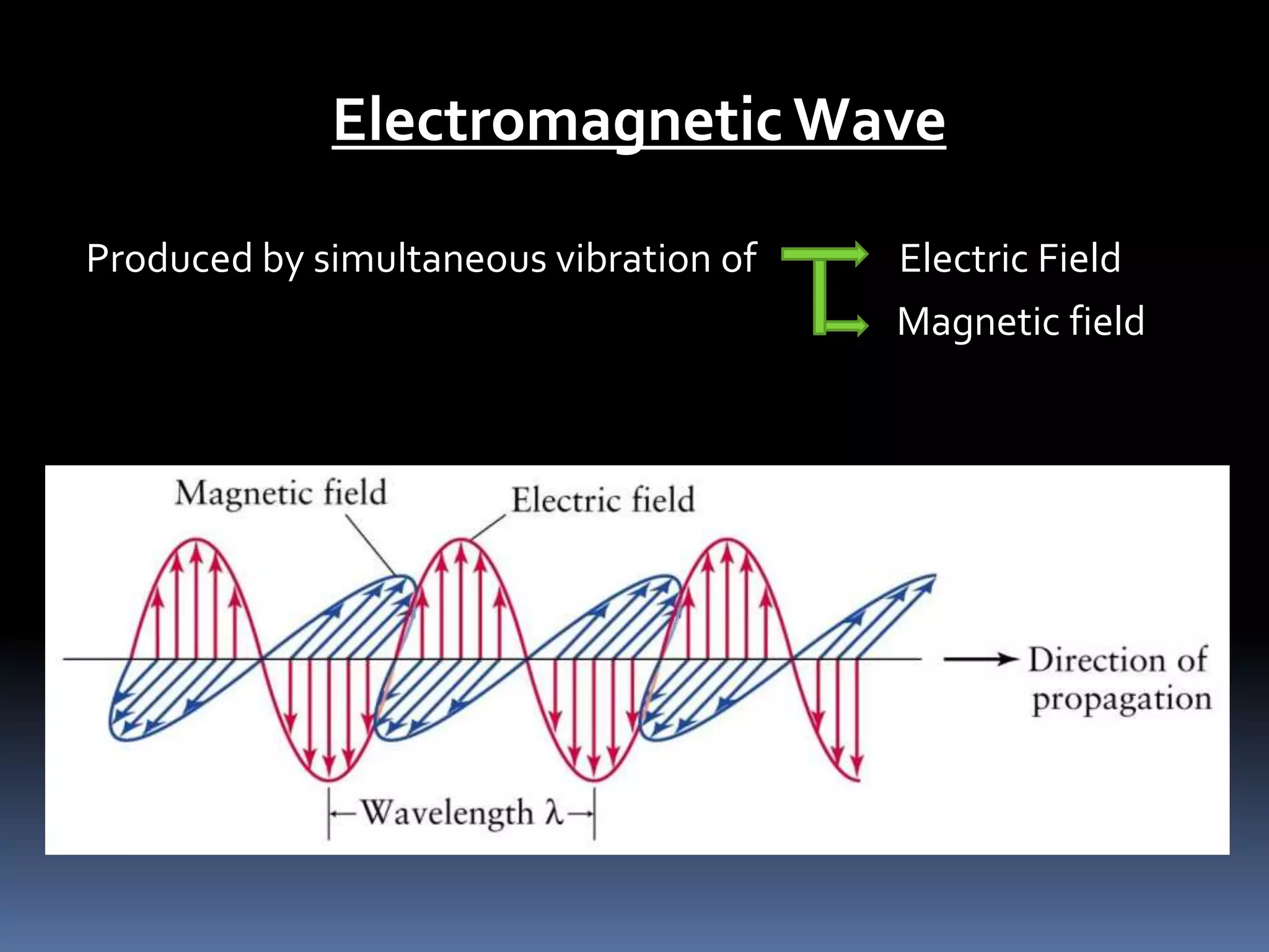 Electromagnetic Wave
Produced by simultaneous vibration of Electric Field
Magnetic field