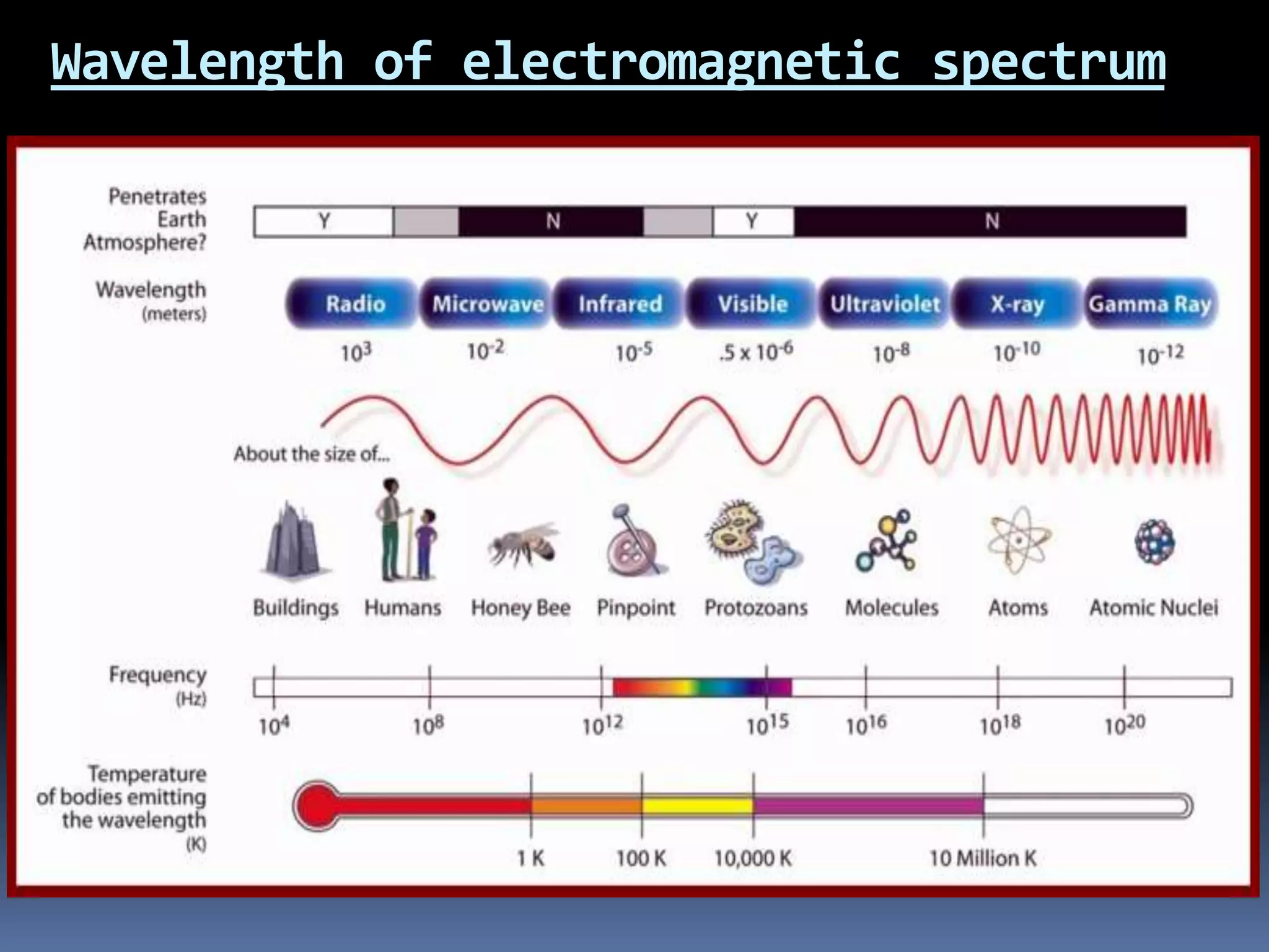 Wavelength of electromagnetic spectrum