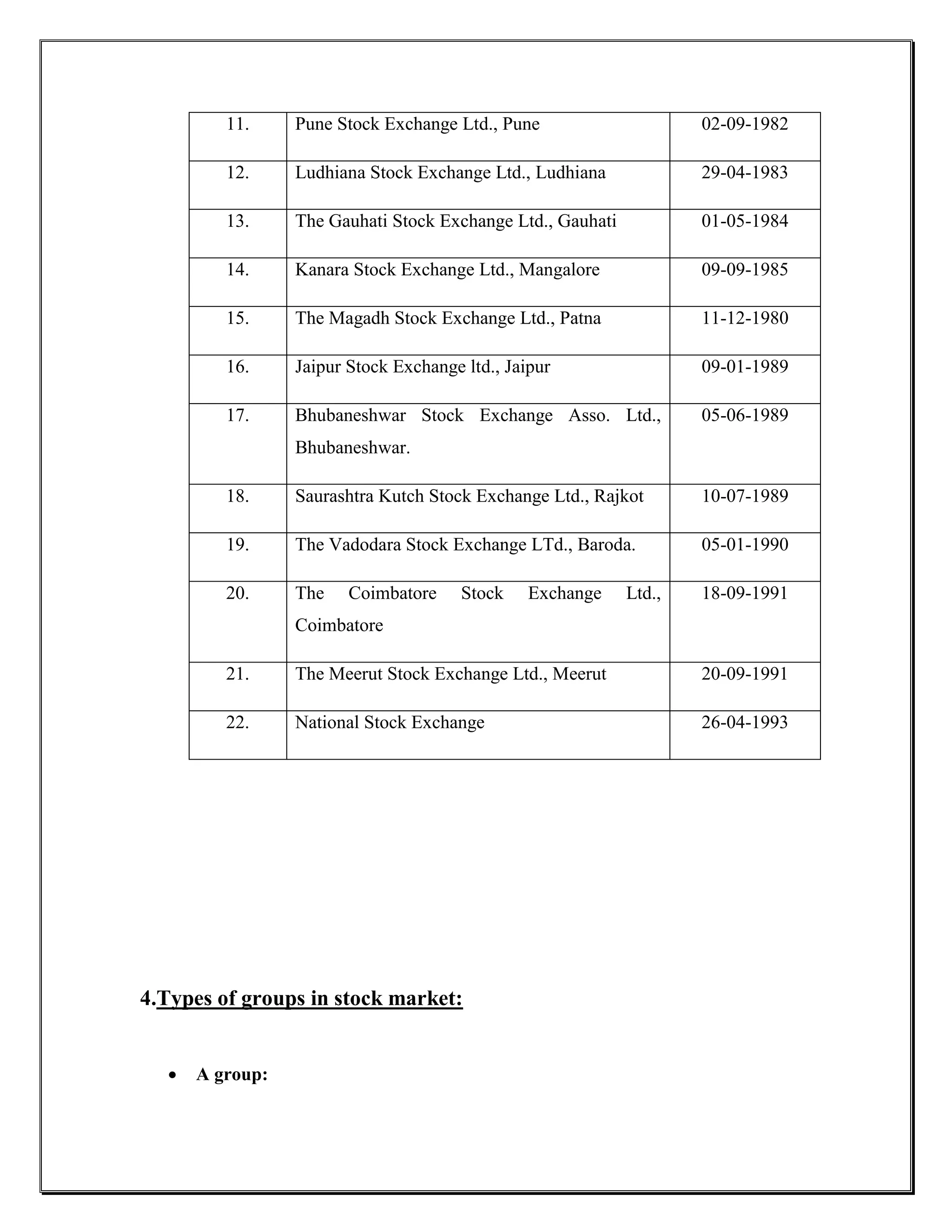 11.     Pune Stock Exchange Ltd., Pune                     02-09-1982

         12.     Ludhiana Stock Exchange Ltd., Ludhiana             29-04-1983

         13.     The Gauhati Stock Exchange Ltd., Gauhati           01-05-1984

         14.     Kanara Stock Exchange Ltd., Mangalore              09-09-1985

         15.     The Magadh Stock Exchange Ltd., Patna              11-12-1980

         16.     Jaipur Stock Exchange ltd., Jaipur                 09-01-1989

         17.     Bhubaneshwar Stock Exchange Asso. Ltd.,            05-06-1989
                 Bhubaneshwar.

         18.     Saurashtra Kutch Stock Exchange Ltd., Rajkot       10-07-1989

         19.     The Vadodara Stock Exchange LTd., Baroda.          05-01-1990

         20.     The    Coimbatore     Stock    Exchange    Ltd.,   18-09-1991
                 Coimbatore

         21.     The Meerut Stock Exchange Ltd., Meerut             20-09-1991

         22.     National Stock Exchange                            26-04-1993




4.Types of groups in stock market:


     A group:
 