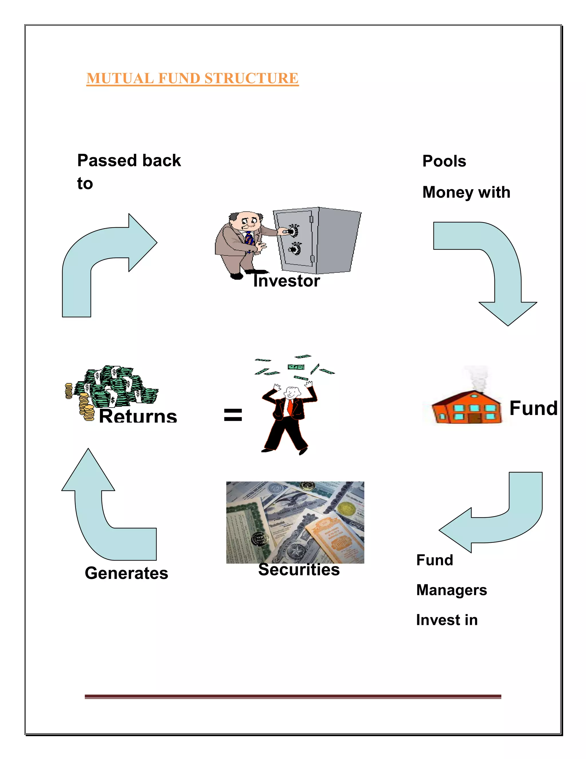 MUTUAL FUND STRUCTURE




Passed back                    Pools
to                             Money with




                  Investor




  Returns     =                            Fund
                                           ddd
                                           Hous
                                           e


                               Fund
Generates         Securities
                               Managers
                               Invest in
 
