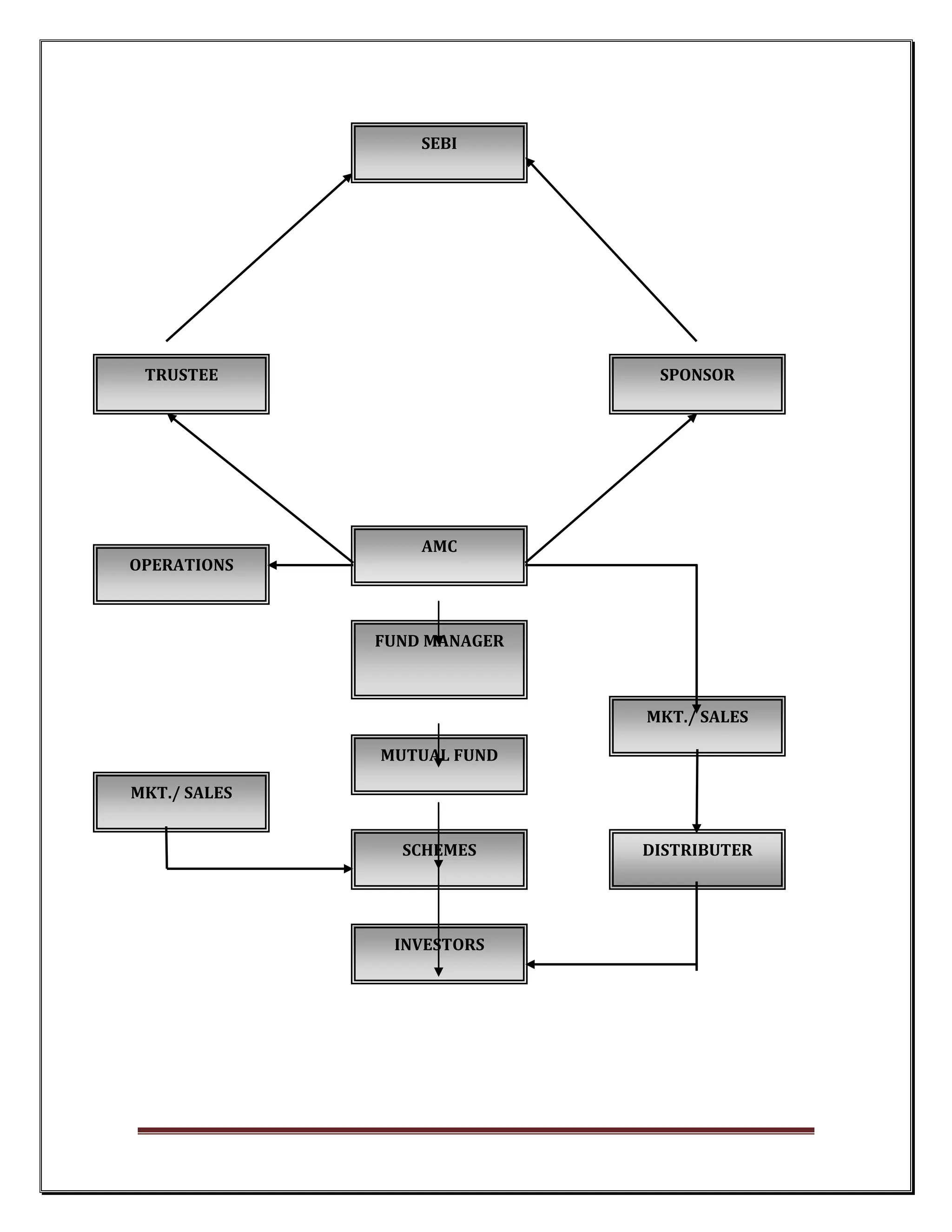 SEBI




 TRUSTEE                      SPONSOR




                  AMC
OPERATIONS



              FUND MANAGER



                             MKT./ SALES

              MUTUAL FUND

MKT./ SALES


                SCHEMES      DISTRIBUTER




               INVESTORS
 