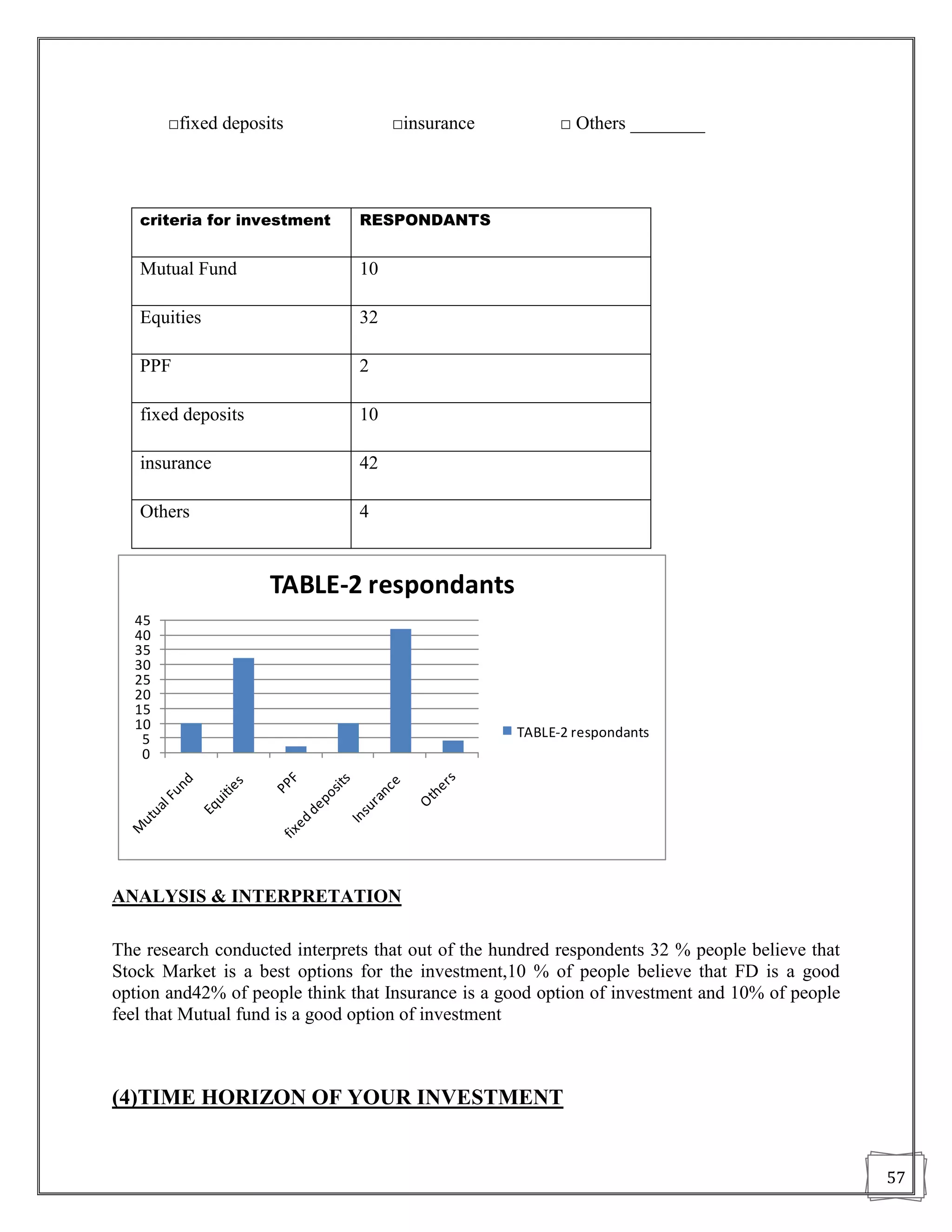 □fixed deposits              □insurance            □ Others ________




   criteria for investment     RESPONDANTS


   Mutual Fund                 10

   Equities                    32

   PPF                         2

   fixed deposits              10

   insurance                   42

   Others                      4



                    TABLE-2 respondants
  45
  40
  35
  30
  25
  20
  15
  10
   5                                                TABLE-2 respondants
   0




ANALYSIS & INTERPRETATION

The research conducted interprets that out of the hundred respondents 32 % people believe that
Stock Market is a best options for the investment,10 % of people believe that FD is a good
option and42% of people think that Insurance is a good option of investment and 10% of people
feel that Mutual fund is a good option of investment



(4)TIME HORIZON OF YOUR INVESTMENT


                                                                                                 57
 