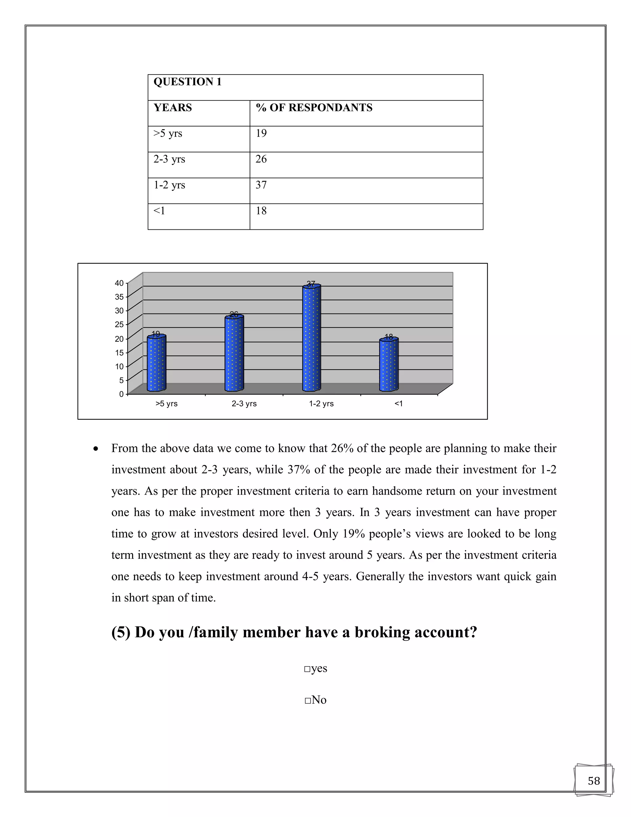 QUESTION 1

            YEARS                  % OF RESPONDANTS

            >5 yrs                 19

            2-3 yrs                26

            1-2 yrs                37

            <1                     18




    40                                     37
    35
    30                       26
    25
            19                                             18
    20
    15
    10
     5
     0
             >5 yrs          2-3 yrs       1-2 yrs              <1




   From the above data we come to know that 26% of the people are planning to make their
    investment about 2-3 years, while 37% of the people are made their investment for 1-2
    years. As per the proper investment criteria to earn handsome return on your investment
    one has to make investment more then 3 years. In 3 years investment can have proper
    time to grow at investors desired level. Only 19% people‟s views are looked to be long
    term investment as they are ready to invest around 5 years. As per the investment criteria
    one needs to keep investment around 4-5 years. Generally the investors want quick gain
    in short span of time.

    (5) Do you /family member have a broking account?

                                          □yes

                                          □No




                                                                                                 58
 