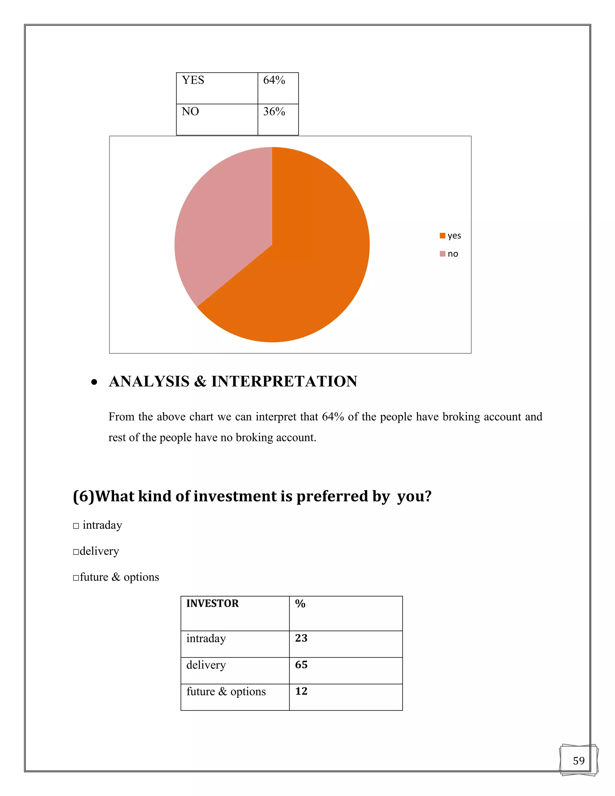 YES             64%

                      NO              36%




                                                                         yes
                                                                         no




    ANALYSIS & INTERPRETATION

       From the above chart we can interpret that 64% of the people have broking account and
       rest of the people have no broking account.



(6)What kind of investment is preferred by you?
□ intraday

□delivery

□future & options

                       INVESTOR              %


                       intraday              23

                       delivery              65

                       future & options      12




                                                                                               59
 