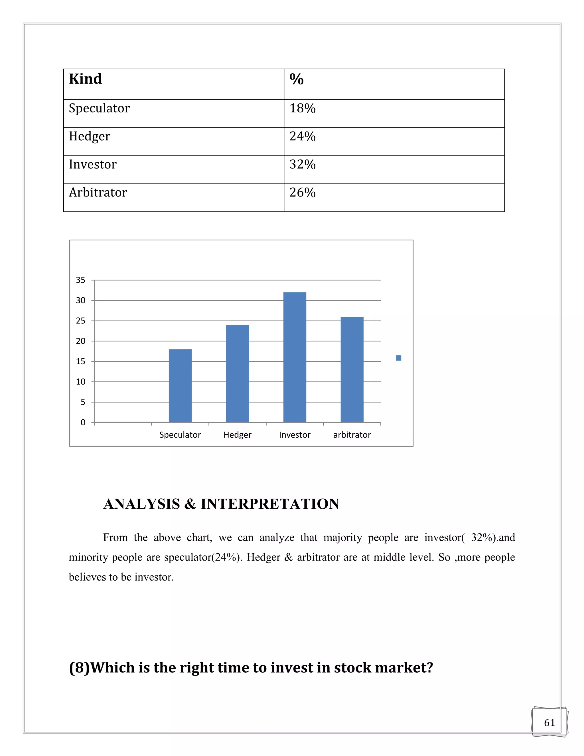 Kind                                         %
Speculator                                   18%

Hedger                                       24%

Investor                                     32%

Arbitrator                                   26%




 35

 30

 25

 20

 15

 10

  5

  0
                    Speculator   Hedger    Investor    arbitrator




       ANALYSIS & INTERPRETATION

       From the above chart, we can analyze that majority people are investor( 32%).and
minority people are speculator(24%). Hedger & arbitrator are at middle level. So ,more people
believes to be investor.




(8)Which is the right time to invest in stock market?


                                                                                                61
 