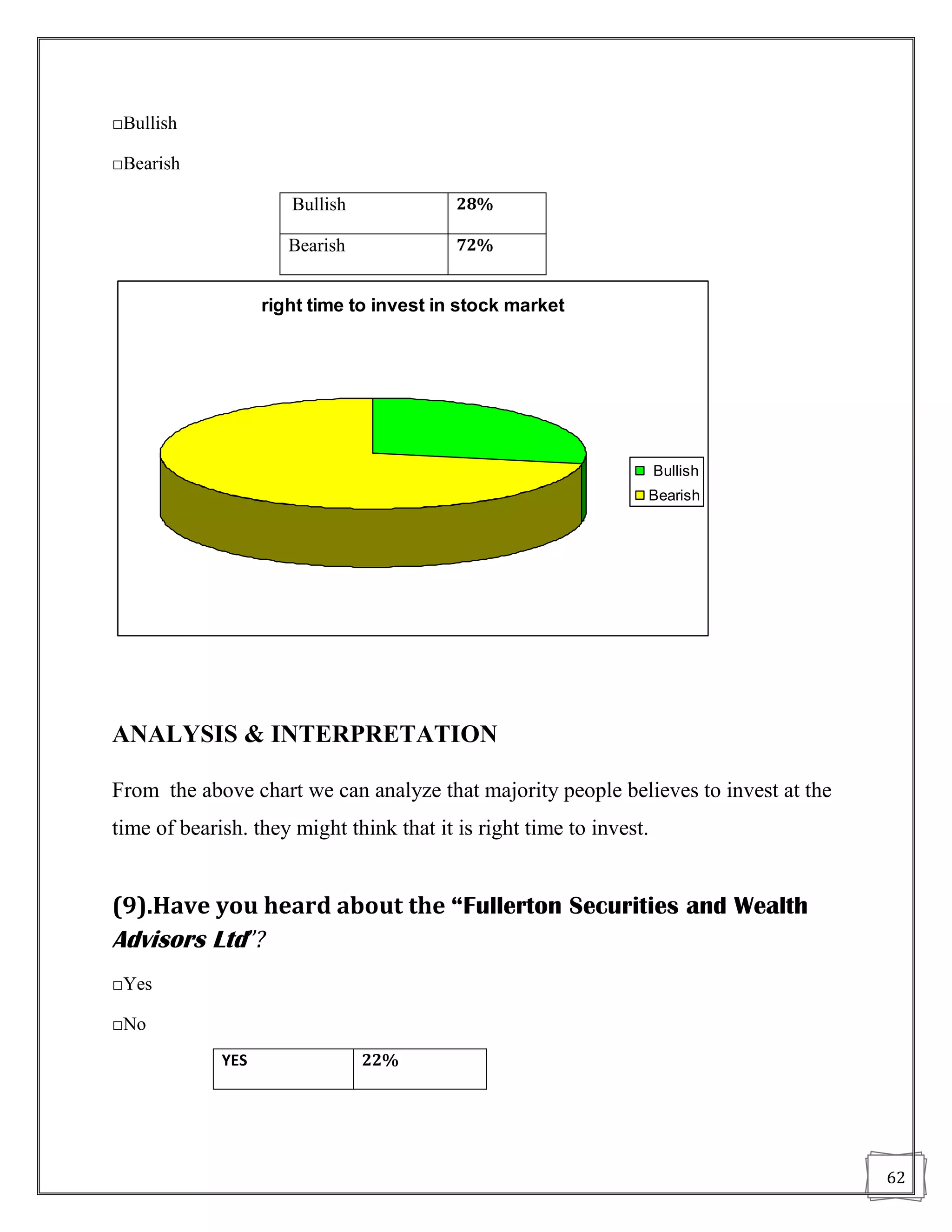□Bullish

□Bearish

                      Bullish             28%

                      Bearish             72%


                   right time to invest in stock market




                                                                     Bullish
                                                                 Bearish




ANALYSIS & INTERPRETATION

From the above chart we can analyze that majority people believes to invest at the
time of bearish. they might think that it is right time to invest.


(9).Have you heard about the “Fullerton Securities and Wealth
Advisors Ltd”?
□Yes

□No
             YES                22%




                                                                                     62
 