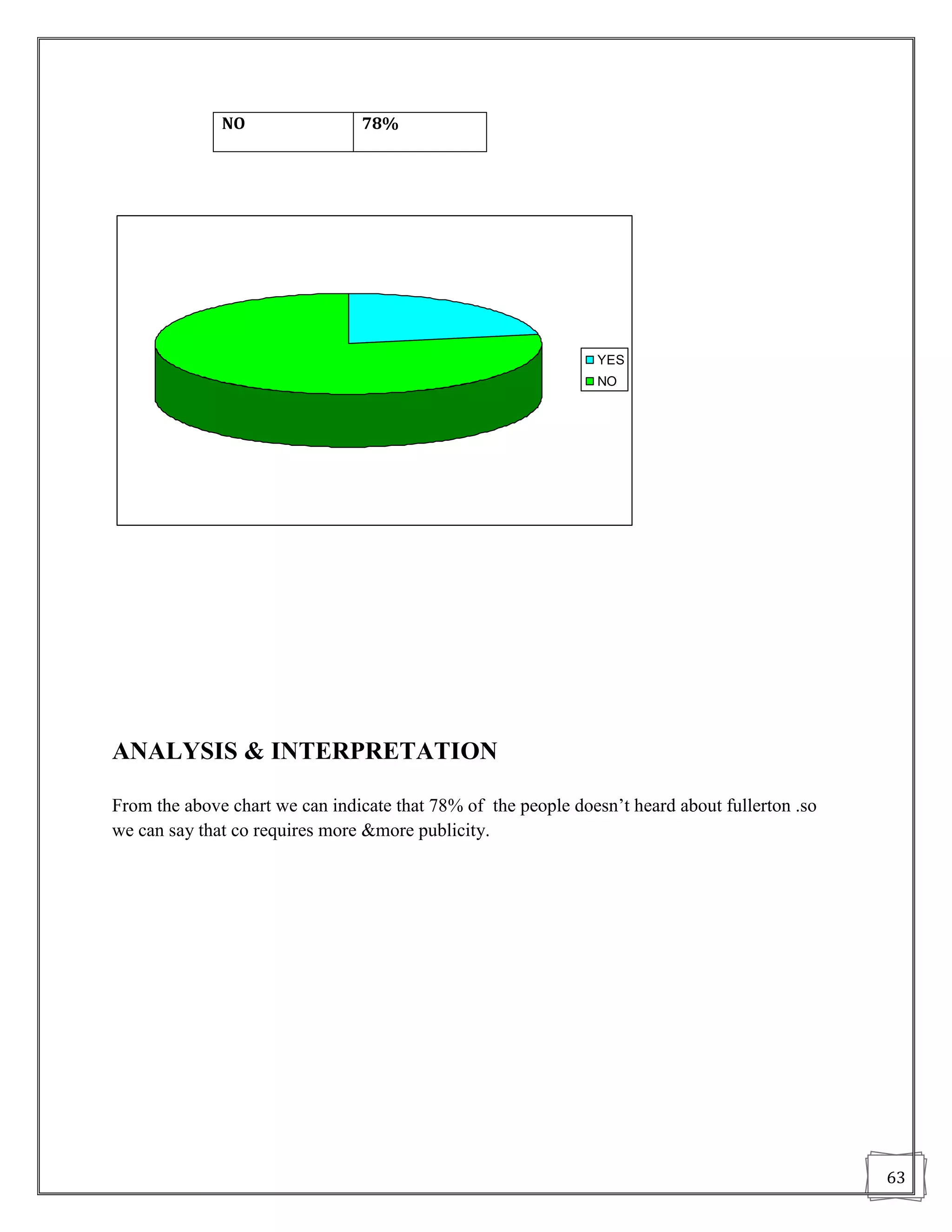 NO                78%




                                                                YES
                                                                NO




ANALYSIS & INTERPRETATION

From the above chart we can indicate that 78% of the people doesn‟t heard about fullerton .so
we can say that co requires more &more publicity.




                                                                                                63
 
